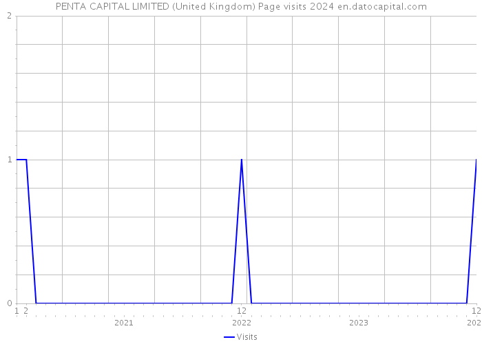 PENTA CAPITAL LIMITED (United Kingdom) Page visits 2024 