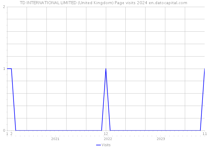 TD INTERNATIONAL LIMITED (United Kingdom) Page visits 2024 