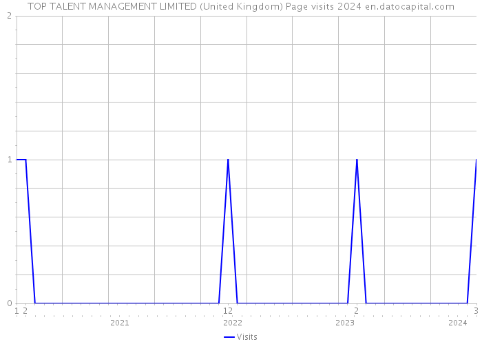 TOP TALENT MANAGEMENT LIMITED (United Kingdom) Page visits 2024 