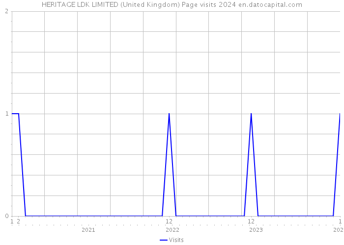 HERITAGE LDK LIMITED (United Kingdom) Page visits 2024 