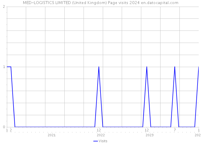 MED-LOGISTICS LIMITED (United Kingdom) Page visits 2024 