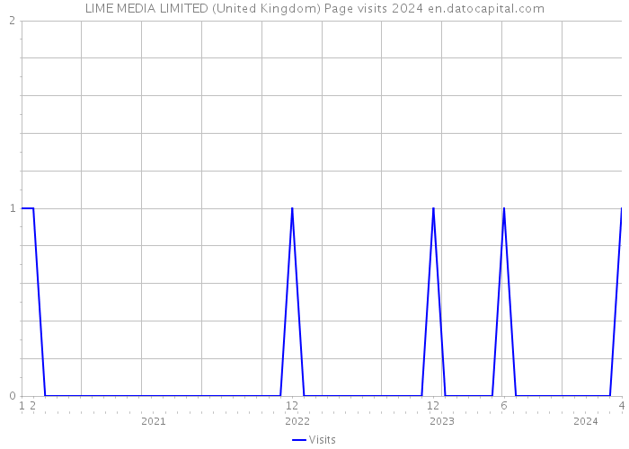 LIME MEDIA LIMITED (United Kingdom) Page visits 2024 