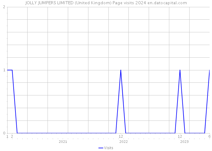 JOLLY JUMPERS LIMITED (United Kingdom) Page visits 2024 