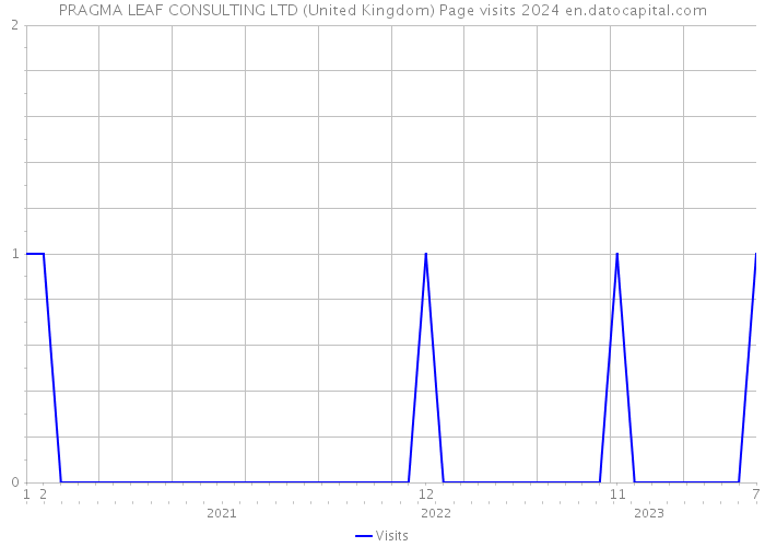 PRAGMA LEAF CONSULTING LTD (United Kingdom) Page visits 2024 