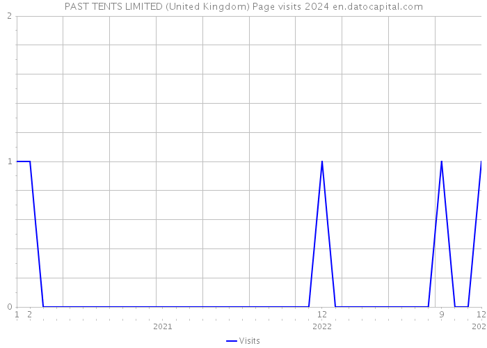 PAST TENTS LIMITED (United Kingdom) Page visits 2024 