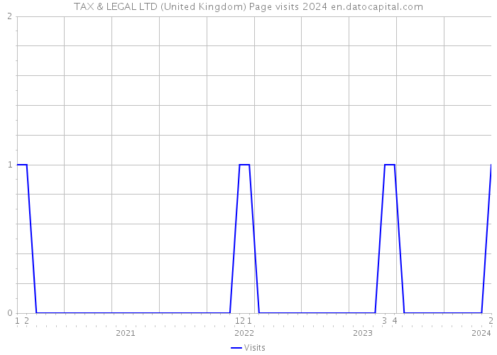 TAX & LEGAL LTD (United Kingdom) Page visits 2024 