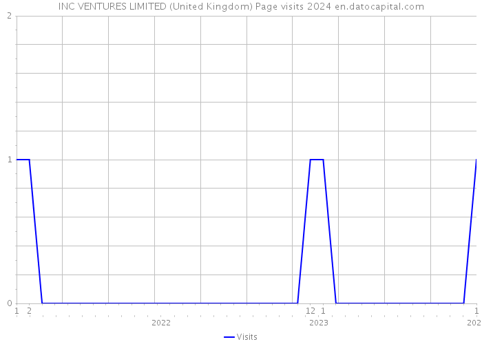 INC VENTURES LIMITED (United Kingdom) Page visits 2024 