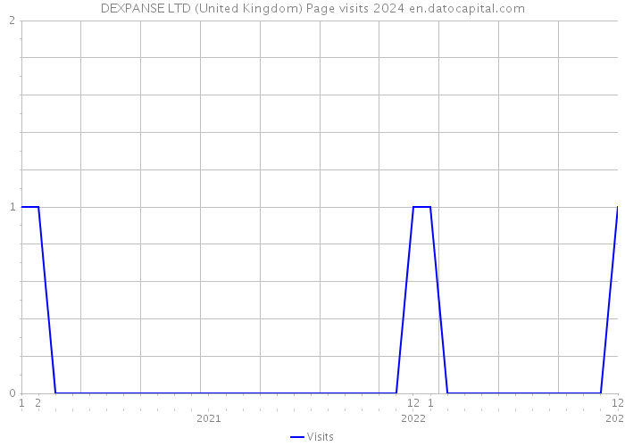 DEXPANSE LTD (United Kingdom) Page visits 2024 