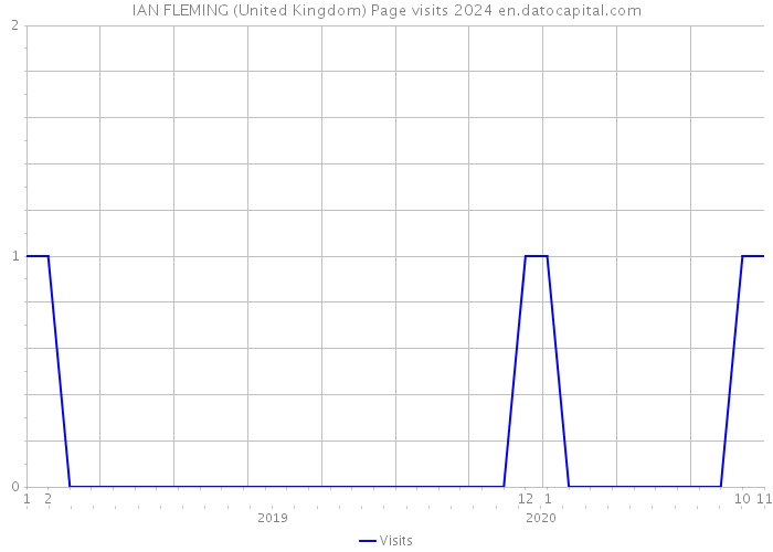IAN FLEMING (United Kingdom) Page visits 2024 
