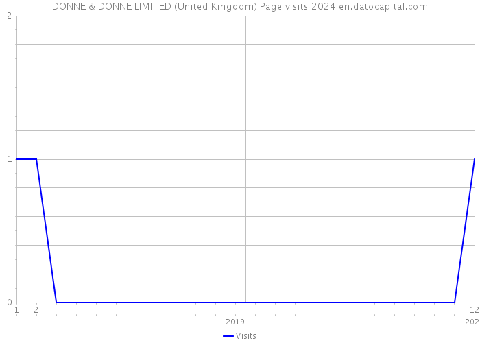 DONNE & DONNE LIMITED (United Kingdom) Page visits 2024 