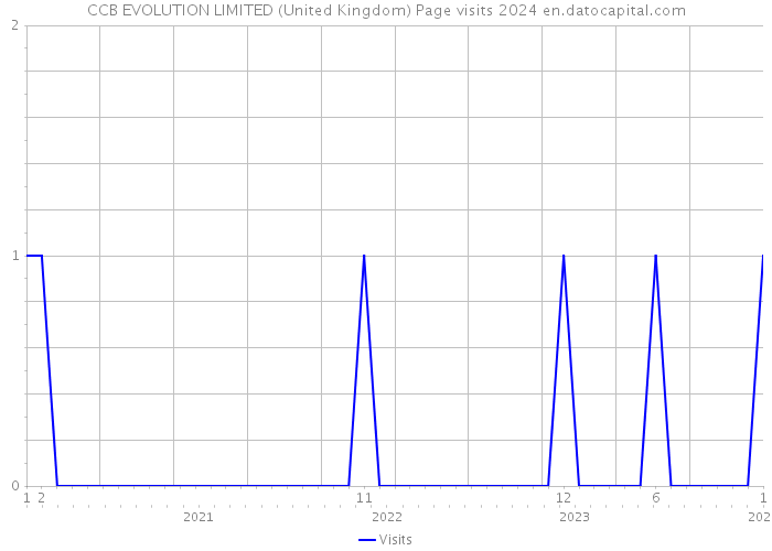 CCB EVOLUTION LIMITED (United Kingdom) Page visits 2024 