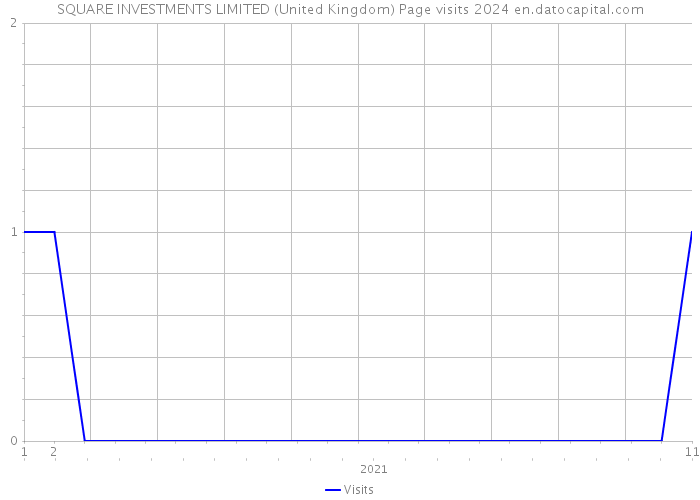 SQUARE INVESTMENTS LIMITED (United Kingdom) Page visits 2024 