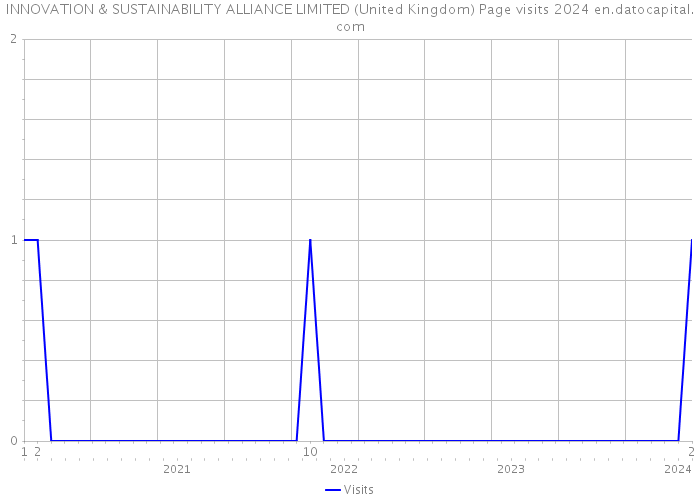 INNOVATION & SUSTAINABILITY ALLIANCE LIMITED (United Kingdom) Page visits 2024 