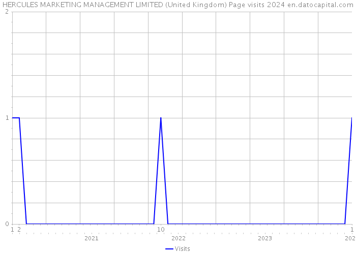 HERCULES MARKETING MANAGEMENT LIMITED (United Kingdom) Page visits 2024 