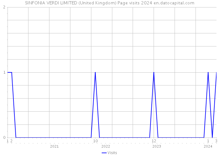 SINFONIA VERDI LIMITED (United Kingdom) Page visits 2024 
