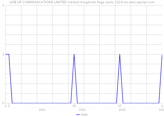LINE UP COMMUNICATIONS LIMITED (United Kingdom) Page visits 2024 