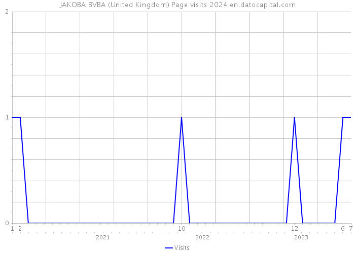 JAKOBA BVBA (United Kingdom) Page visits 2024 