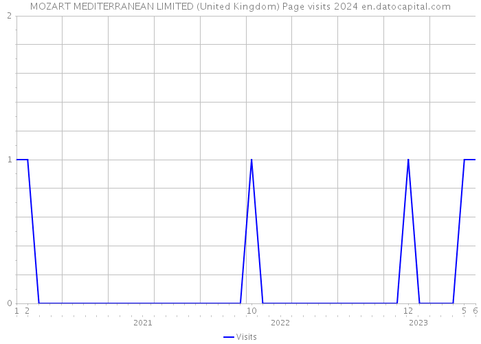 MOZART MEDITERRANEAN LIMITED (United Kingdom) Page visits 2024 