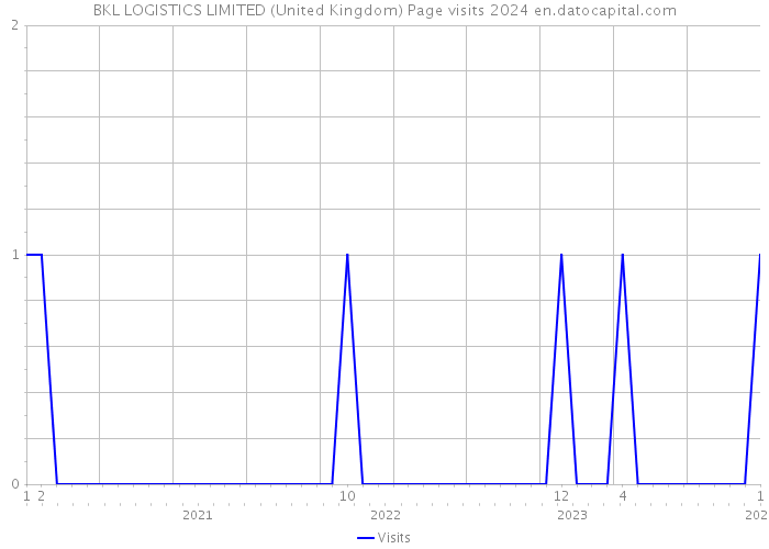 BKL LOGISTICS LIMITED (United Kingdom) Page visits 2024 