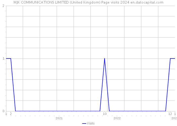 MJK COMMUNICATIONS LIMITED (United Kingdom) Page visits 2024 