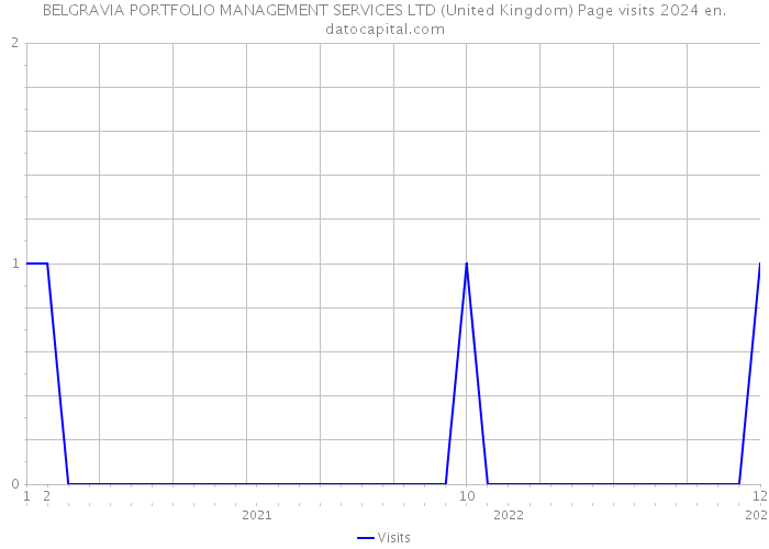 BELGRAVIA PORTFOLIO MANAGEMENT SERVICES LTD (United Kingdom) Page visits 2024 