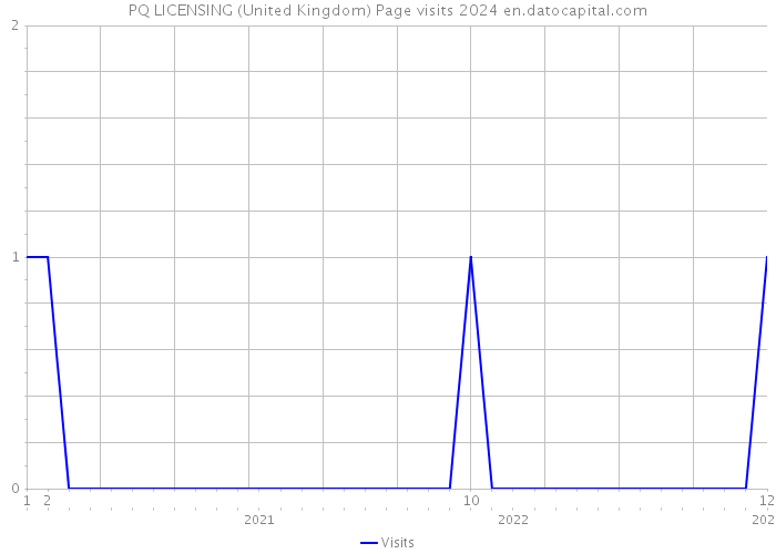 PQ LICENSING (United Kingdom) Page visits 2024 