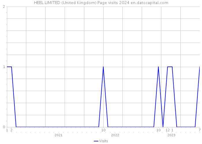 HEEL LIMITED (United Kingdom) Page visits 2024 