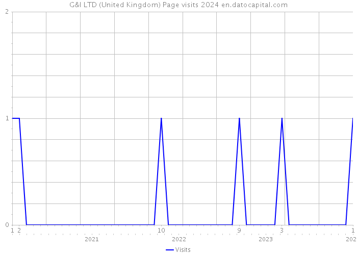 G&I LTD (United Kingdom) Page visits 2024 