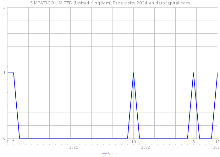 SIMPATICO LIMITED (United Kingdom) Page visits 2024 