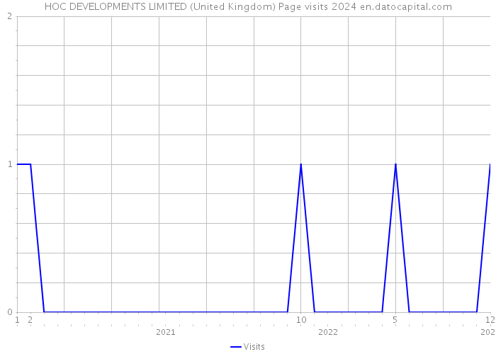 HOC DEVELOPMENTS LIMITED (United Kingdom) Page visits 2024 