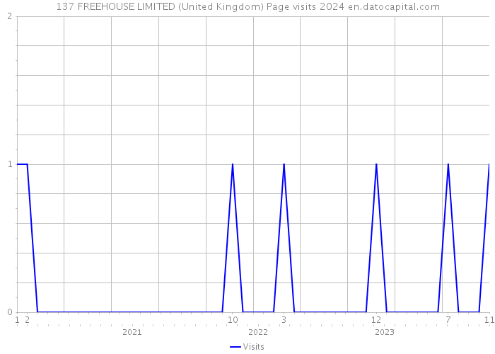 137 FREEHOUSE LIMITED (United Kingdom) Page visits 2024 