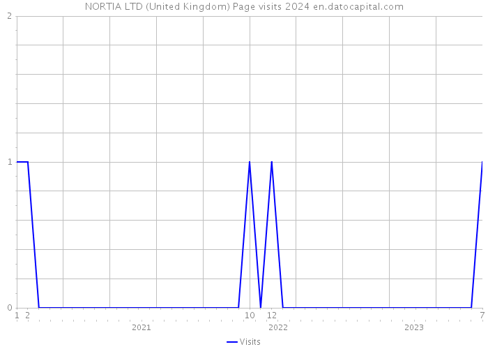 NORTIA LTD (United Kingdom) Page visits 2024 