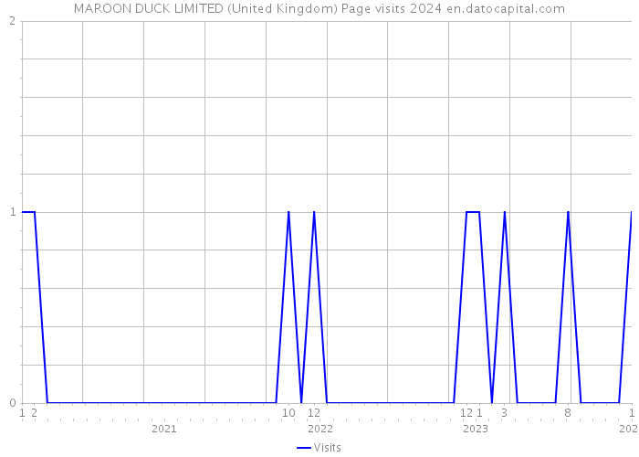 MAROON DUCK LIMITED (United Kingdom) Page visits 2024 
