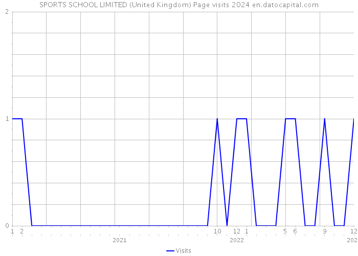 SPORTS SCHOOL LIMITED (United Kingdom) Page visits 2024 