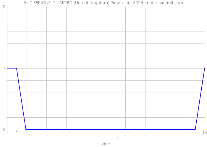 BUT SERIOUSLY LIMITED (United Kingdom) Page visits 2024 