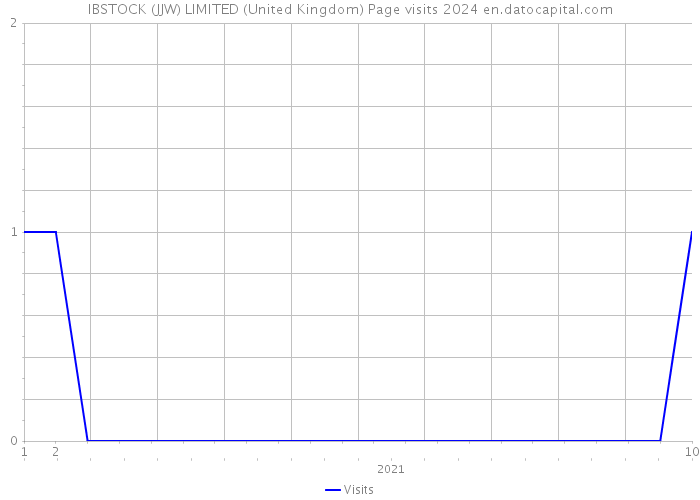 IBSTOCK (JJW) LIMITED (United Kingdom) Page visits 2024 