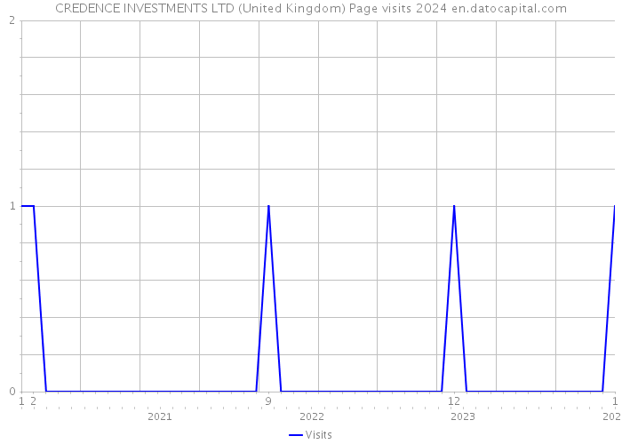 CREDENCE INVESTMENTS LTD (United Kingdom) Page visits 2024 