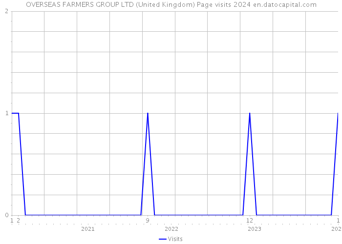 OVERSEAS FARMERS GROUP LTD (United Kingdom) Page visits 2024 