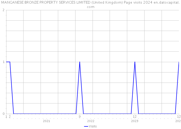 MANGANESE BRONZE PROPERTY SERVICES LIMITED (United Kingdom) Page visits 2024 