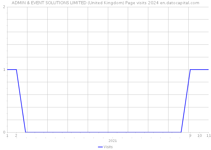 ADMIN & EVENT SOLUTIONS LIMITED (United Kingdom) Page visits 2024 
