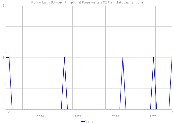 Ko Ko Lwin (United Kingdom) Page visits 2024 