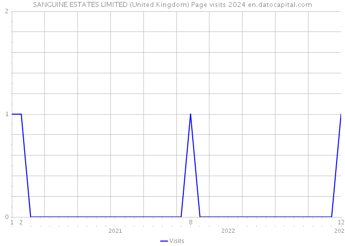 SANGUINE ESTATES LIMITED (United Kingdom) Page visits 2024 