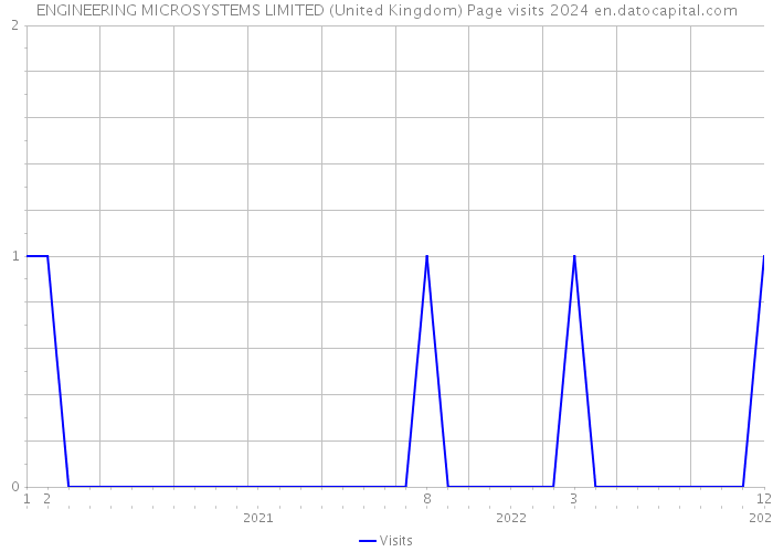 ENGINEERING MICROSYSTEMS LIMITED (United Kingdom) Page visits 2024 