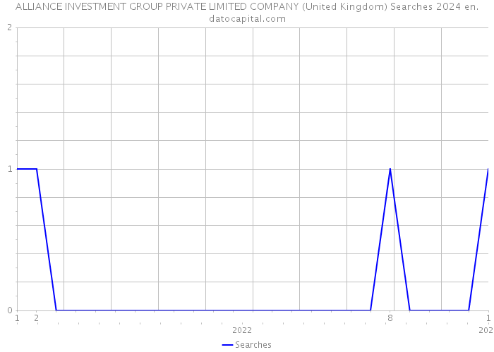 ALLIANCE INVESTMENT GROUP PRIVATE LIMITED COMPANY (United Kingdom) Searches 2024 