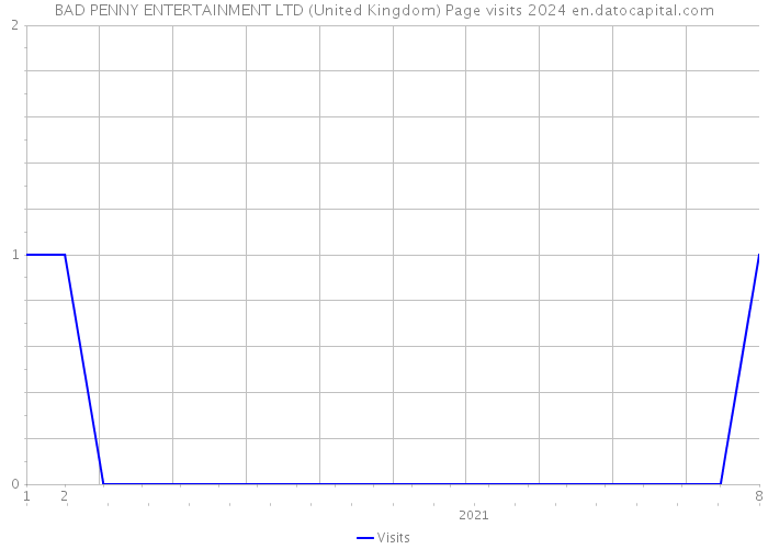 BAD PENNY ENTERTAINMENT LTD (United Kingdom) Page visits 2024 