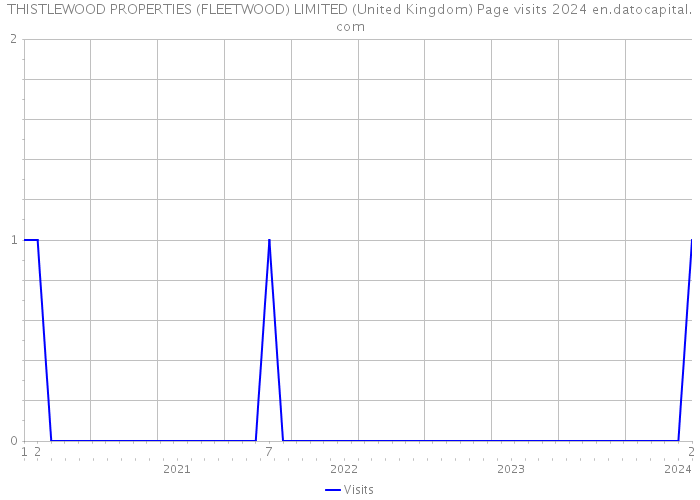 THISTLEWOOD PROPERTIES (FLEETWOOD) LIMITED (United Kingdom) Page visits 2024 