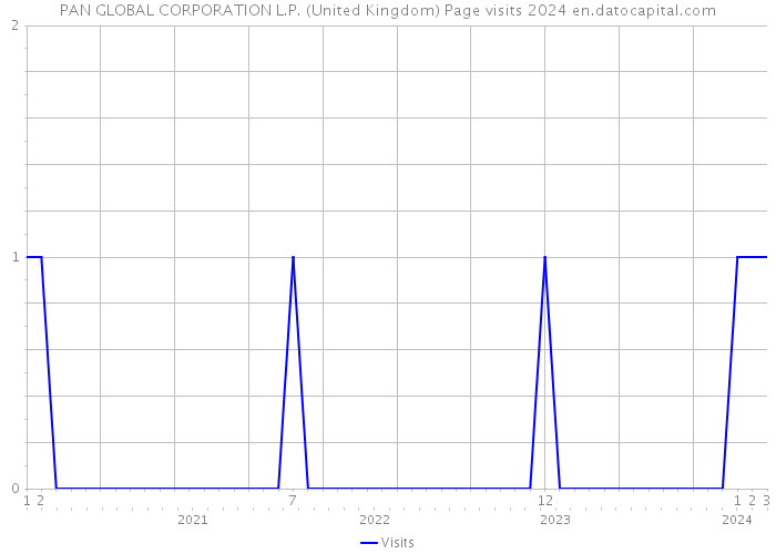 PAN GLOBAL CORPORATION L.P. (United Kingdom) Page visits 2024 