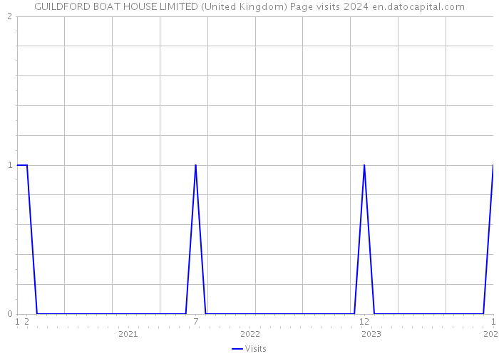 GUILDFORD BOAT HOUSE LIMITED (United Kingdom) Page visits 2024 