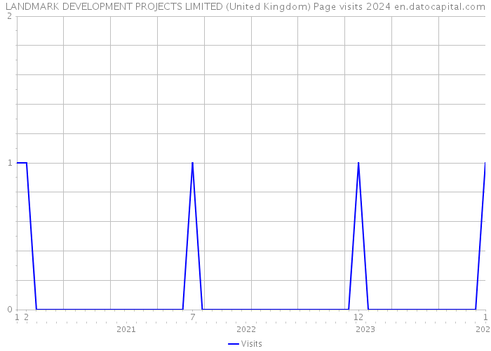 LANDMARK DEVELOPMENT PROJECTS LIMITED (United Kingdom) Page visits 2024 