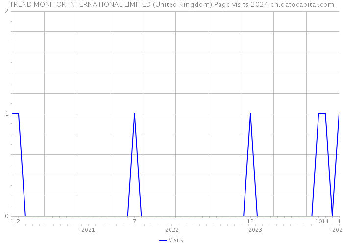 TREND MONITOR INTERNATIONAL LIMITED (United Kingdom) Page visits 2024 